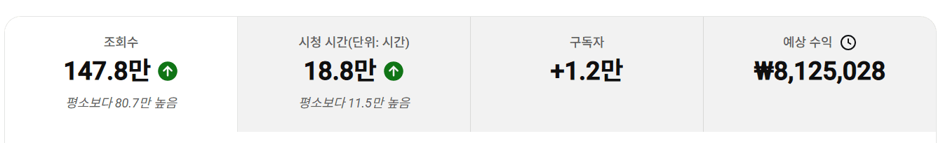 조회수 147.8만 회와 예상 수익 8,125,028원 영상